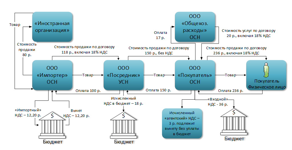 Кто платит ндс в 2025 году. Схема платежа НДС. Схема уплаты НДС при импорте. Схема работы НДС пример. Схема начисления и возмещения НДС.