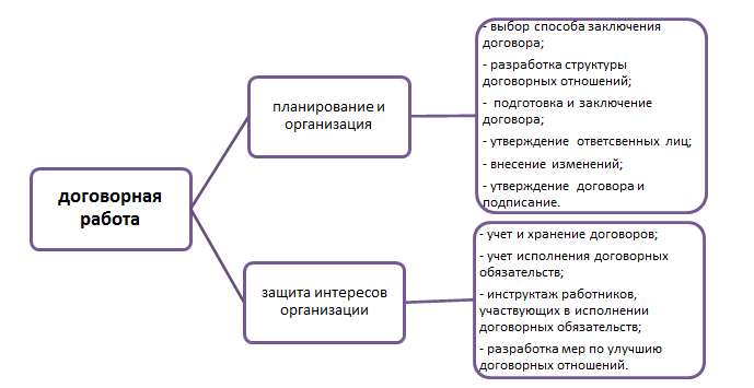 Выбор договора. Этапы договорной работы в организации. Схема договорной работы на предприятии. Принципы ведения договорной работы на предприятии. Договорная работа на предприятии.