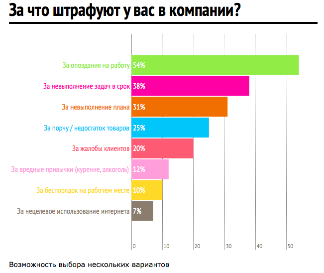 Штрафы для работников склада. Система штрафов для сотрудников. Штрафы для работников на предприятии. Пример системы штрафов для сотрудников. Система штрафов на предприятии.