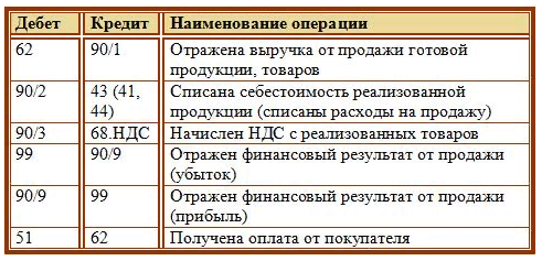 От экспериментальной лаборатории за проданные образцы изделий проводка